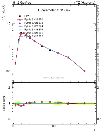 Plot of C in 91.2 GeV ee collisions