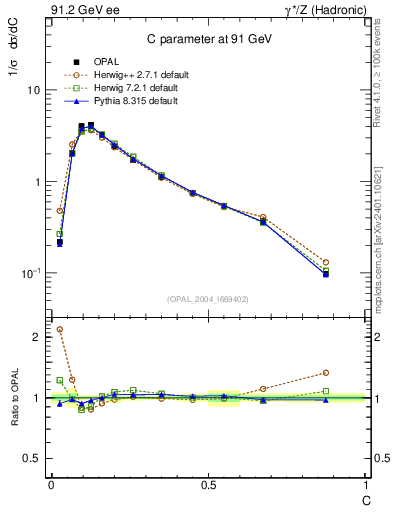 Plot of C in 91.2 GeV ee collisions