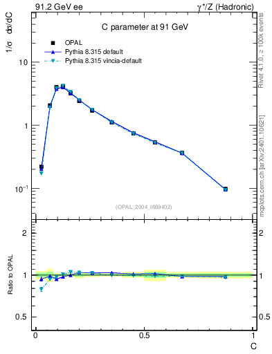 Plot of C in 91.2 GeV ee collisions
