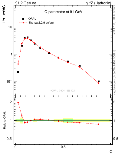 Plot of C in 91.2 GeV ee collisions