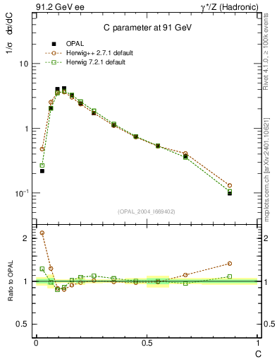 Plot of C in 91.2 GeV ee collisions