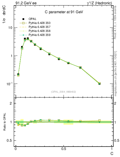 Plot of C in 91.2 GeV ee collisions