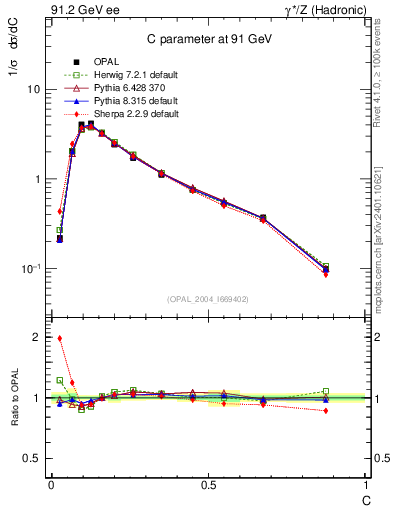 Plot of C in 91.2 GeV ee collisions