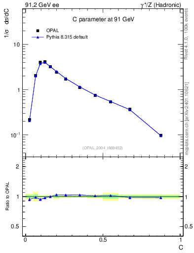 Plot of C in 91.2 GeV ee collisions