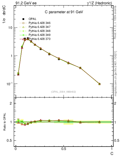 Plot of C in 91.2 GeV ee collisions