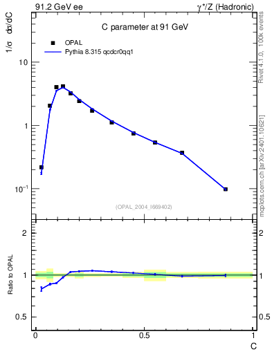 Plot of C in 91.2 GeV ee collisions