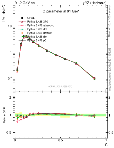 Plot of C in 91.2 GeV ee collisions