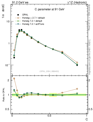Plot of C in 91.2 GeV ee collisions