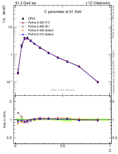 Plot of C in 91.2 GeV ee collisions
