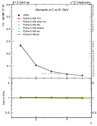Plot of C-mom in 91.2 GeV ee collisions
