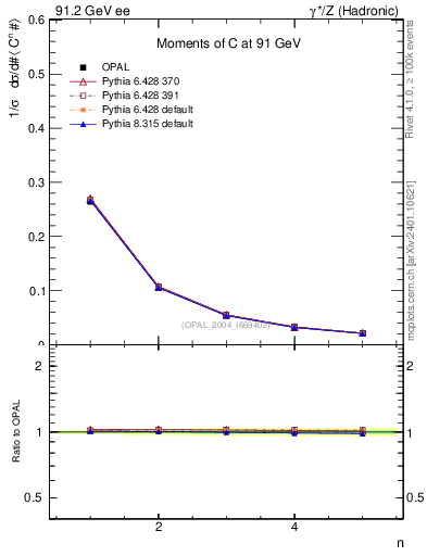 Plot of C-mom in 91.2 GeV ee collisions