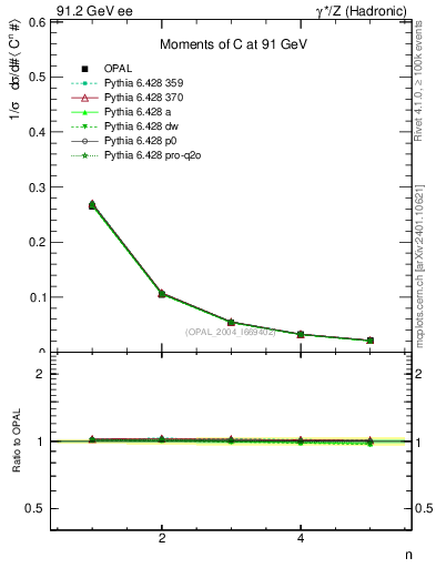 Plot of C-mom in 91.2 GeV ee collisions