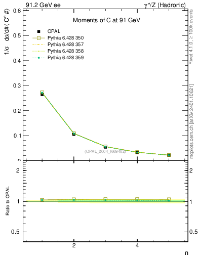 Plot of C-mom in 91.2 GeV ee collisions