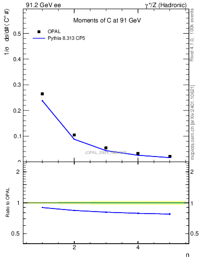 Plot of C-mom in 91.2 GeV ee collisions