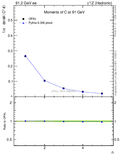 Plot of C-mom in 91.2 GeV ee collisions