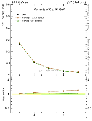 Plot of C-mom in 91.2 GeV ee collisions