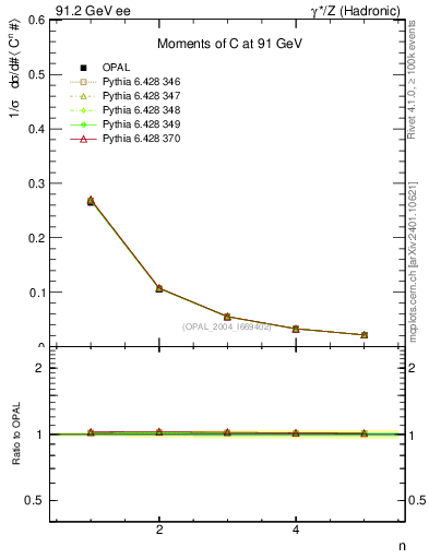 Plot of C-mom in 91.2 GeV ee collisions