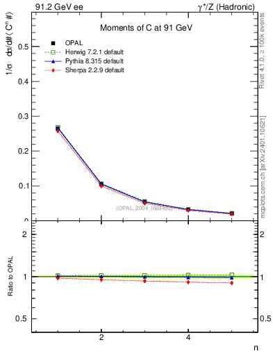 Plot of C-mom in 91.2 GeV ee collisions