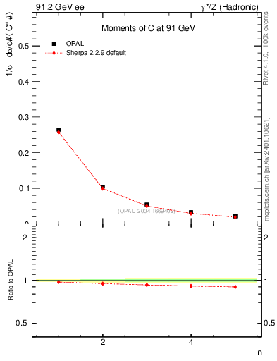 Plot of C-mom in 91.2 GeV ee collisions
