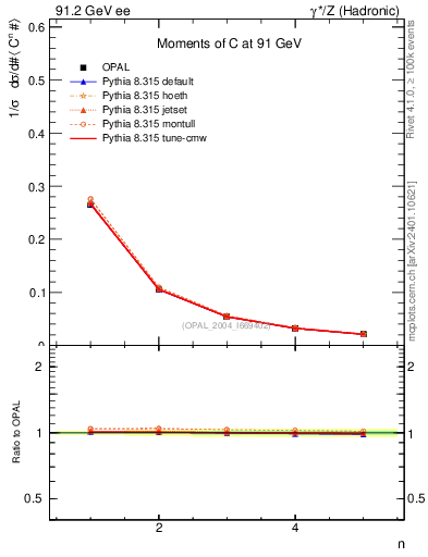 Plot of C-mom in 91.2 GeV ee collisions