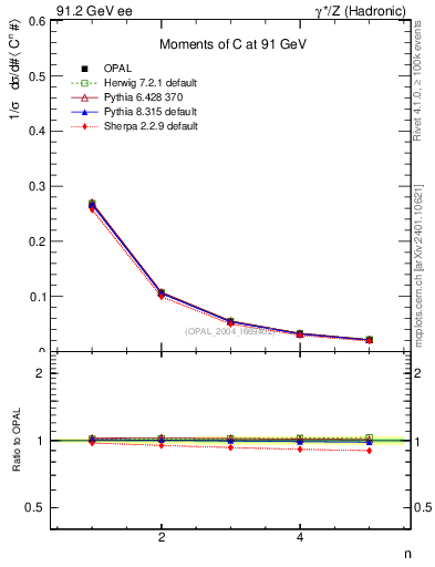 Plot of C-mom in 91.2 GeV ee collisions