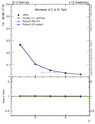 Plot of C-mom in 91.2 GeV ee collisions