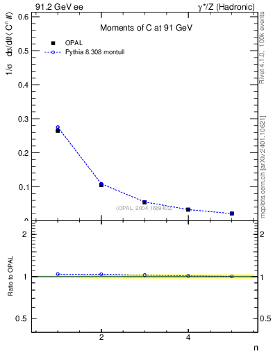 Plot of C-mom in 91.2 GeV ee collisions