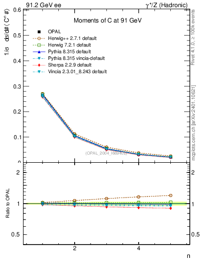 Plot of C-mom in 91.2 GeV ee collisions