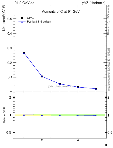 Plot of C-mom in 91.2 GeV ee collisions