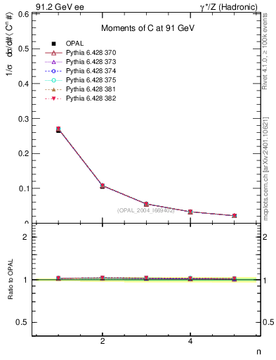Plot of C-mom in 91.2 GeV ee collisions
