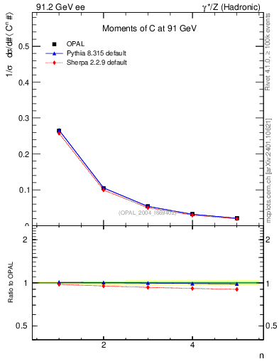 Plot of C-mom in 91.2 GeV ee collisions