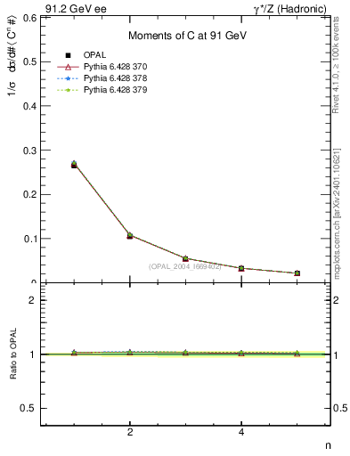 Plot of C-mom in 91.2 GeV ee collisions