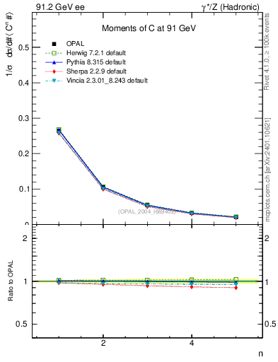 Plot of C-mom in 91.2 GeV ee collisions