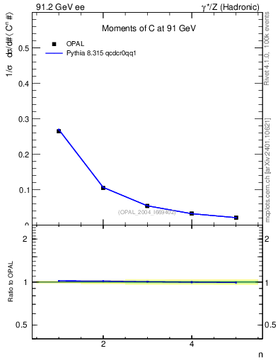 Plot of C-mom in 91.2 GeV ee collisions
