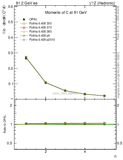 Plot of C-mom in 91.2 GeV ee collisions