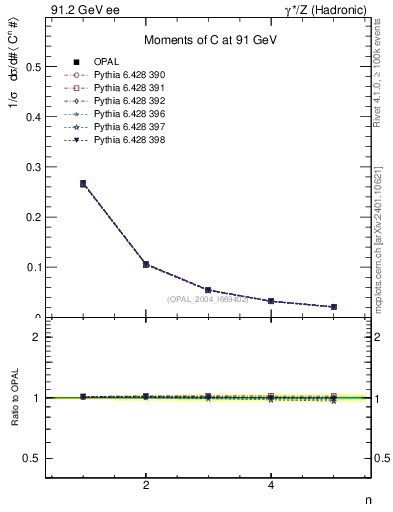 Plot of C-mom in 91.2 GeV ee collisions