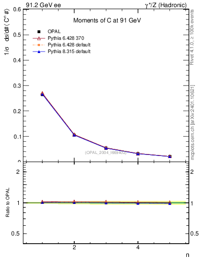 Plot of C-mom in 91.2 GeV ee collisions