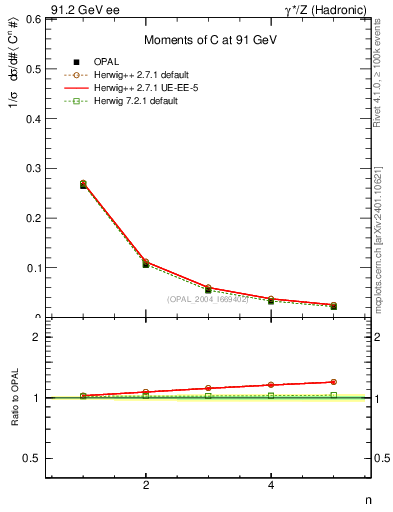 Plot of C-mom in 91.2 GeV ee collisions