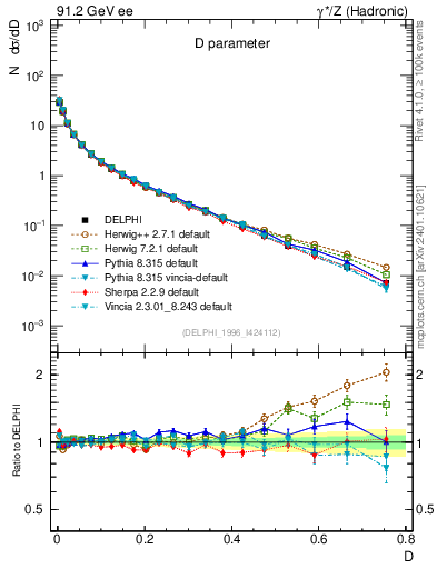 Plot of D in 91.2 GeV ee collisions