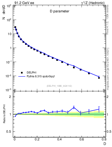 Plot of D in 91.2 GeV ee collisions