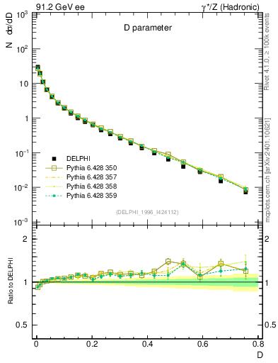 Plot of D in 91.2 GeV ee collisions