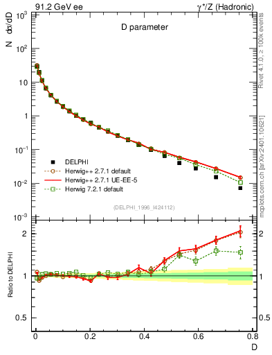 Plot of D in 91.2 GeV ee collisions
