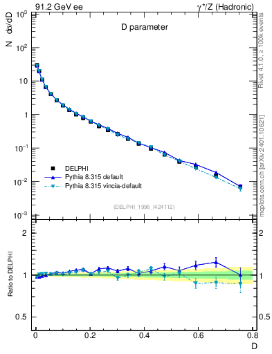 Plot of D in 91.2 GeV ee collisions