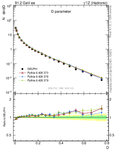 Plot of D in 91.2 GeV ee collisions