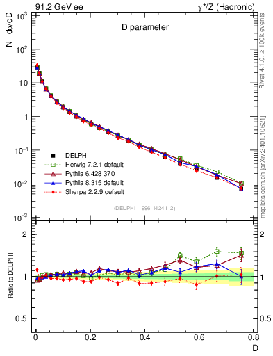 Plot of D in 91.2 GeV ee collisions