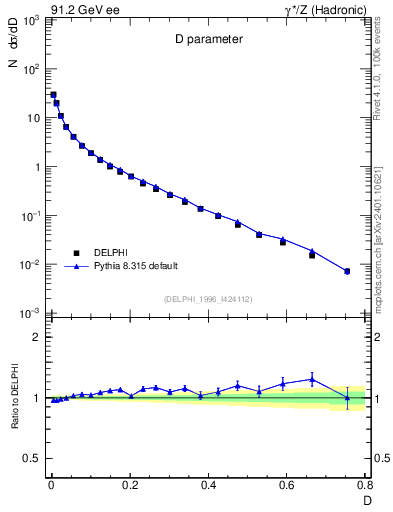 Plot of D in 91.2 GeV ee collisions