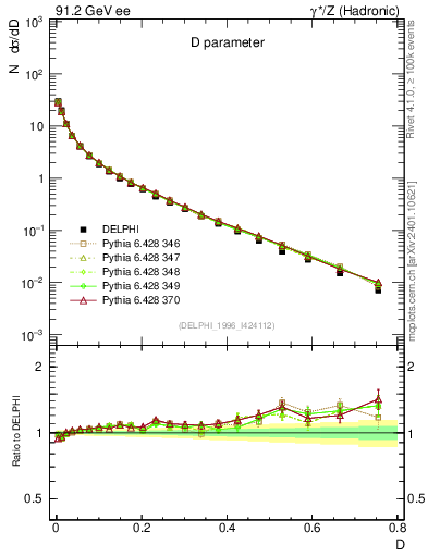 Plot of D in 91.2 GeV ee collisions