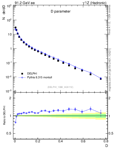 Plot of D in 91.2 GeV ee collisions