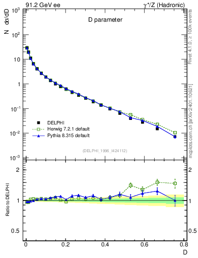 Plot of D in 91.2 GeV ee collisions