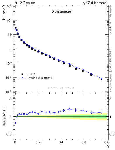 Plot of D in 91.2 GeV ee collisions